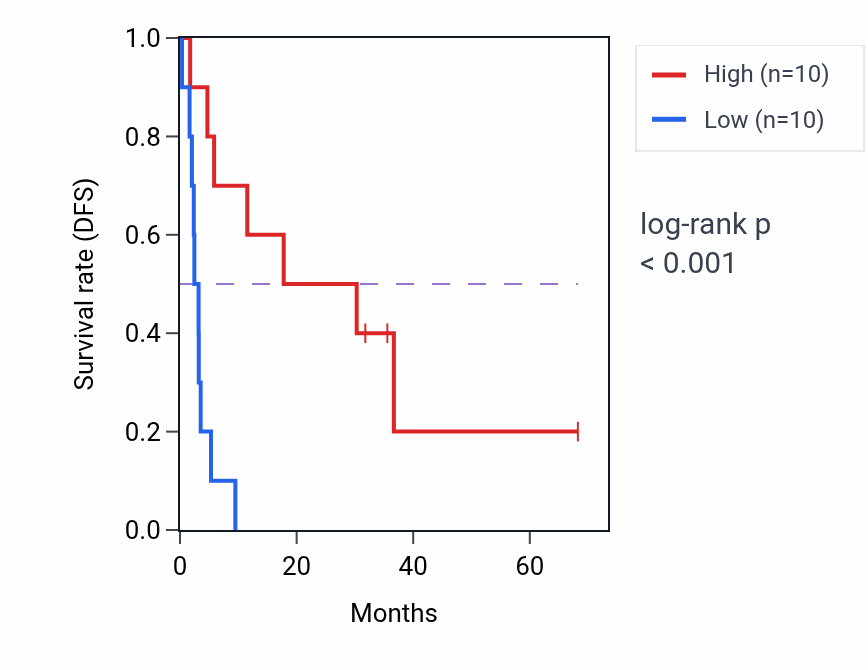 Kaplan&ndash;Meier survival curve for Cristae formation pathway activity in ACC: high vs low activity groups.
