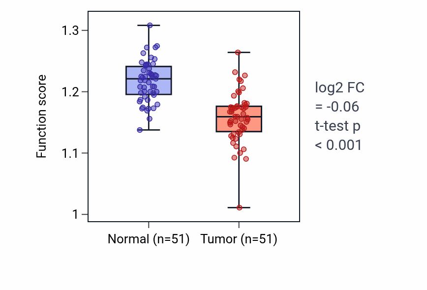 Tumor-vs-normal pathway-activity box plot for Cristae formation in KIRC.