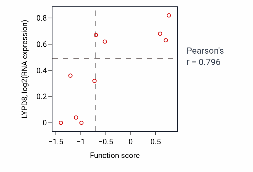 Per-sample scatter of Norepinephrine metabolic process activity vs LYPD8 in BREAST.