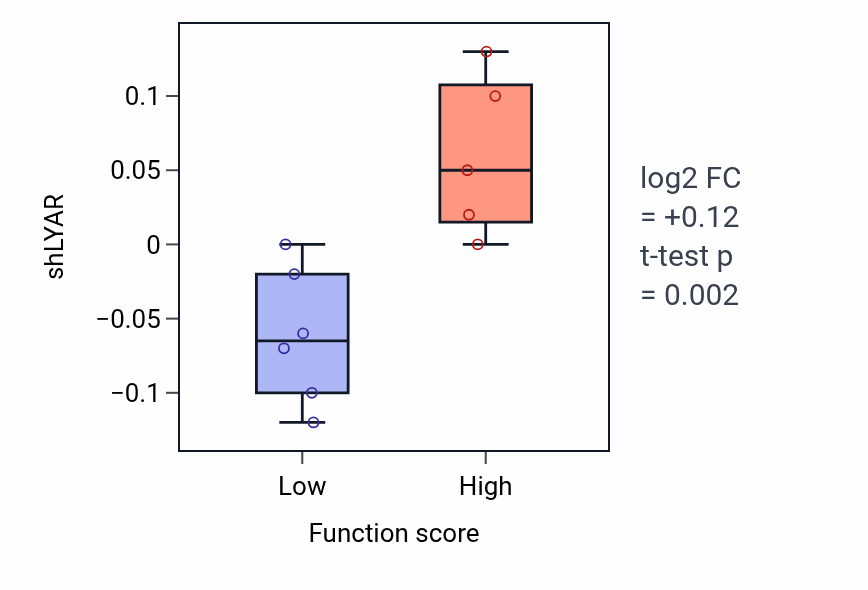 Box plot of LYAR in Norepinephrine metabolic process-low vs -high samples in BREAST.