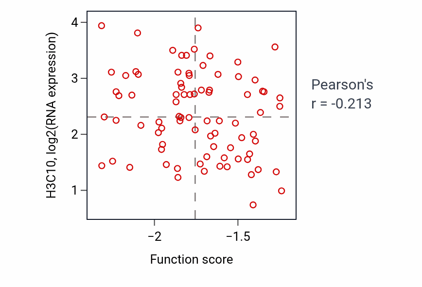 Per-sample scatter of Norepinephrine metabolic process activity vs H3C10 in COAD.