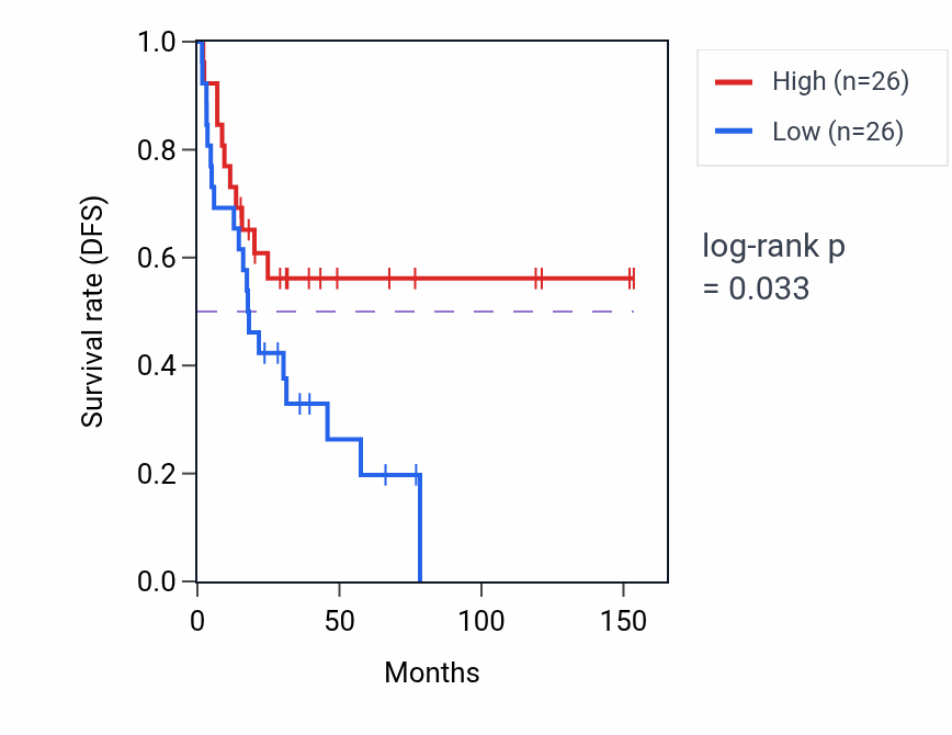 Kaplan&ndash;Meier survival curve for Norepinephrine metabolic process pathway activity in ACC: high vs low activity groups.