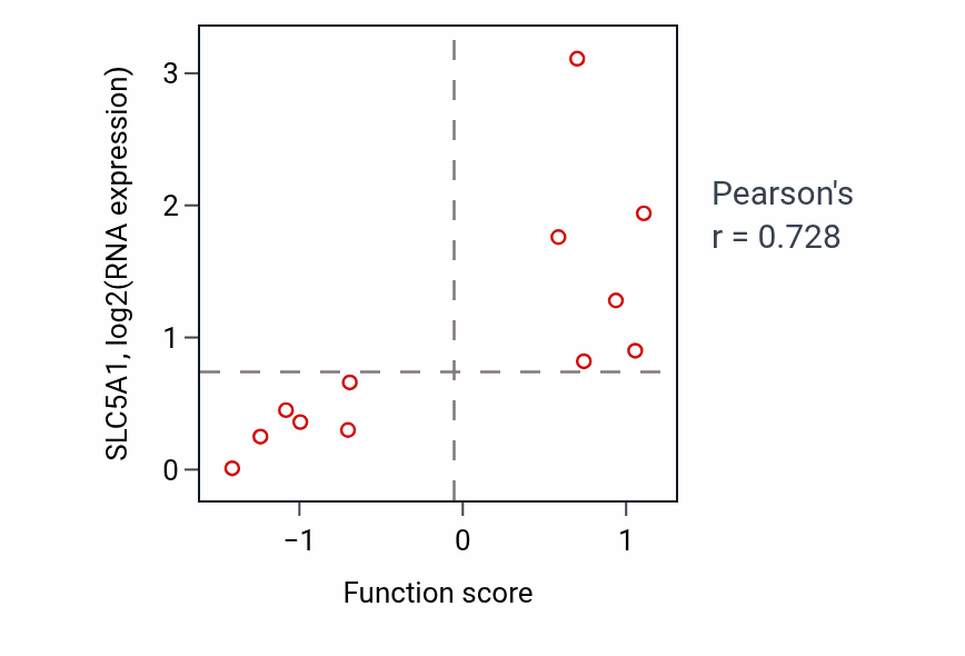 Per-sample scatter of Dopamine biosynthetic process activity vs SLC5A1 in LUNG_SCLC.
