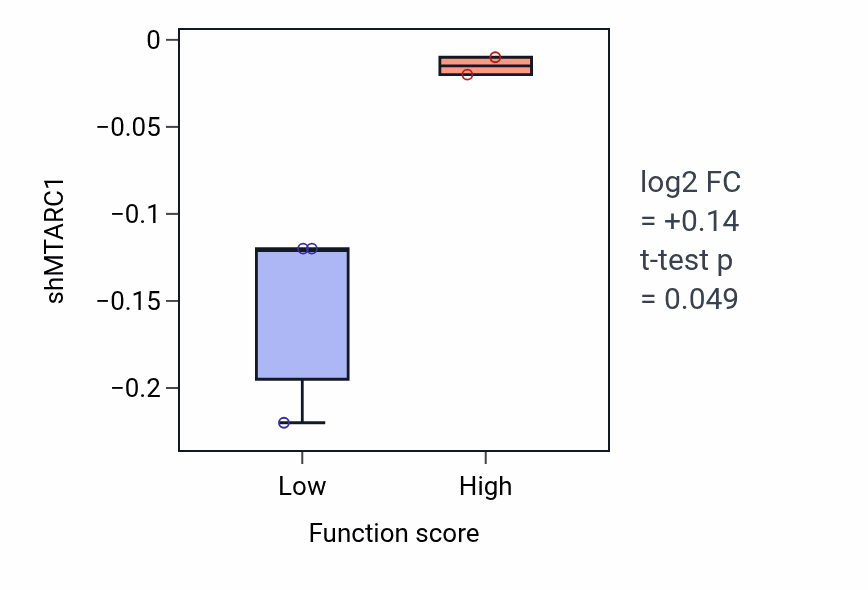 Box plot of MTARC1 in Dopamine biosynthetic process-low vs -high samples in LUNG_SCLC.