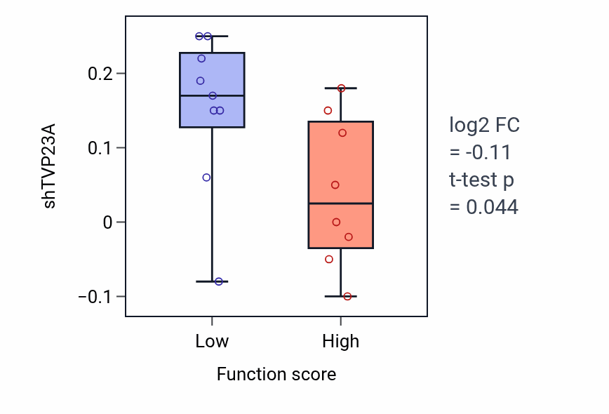 Box plot of TVP23A in Dopamine biosynthetic process-low vs -high samples in PANCREAS.