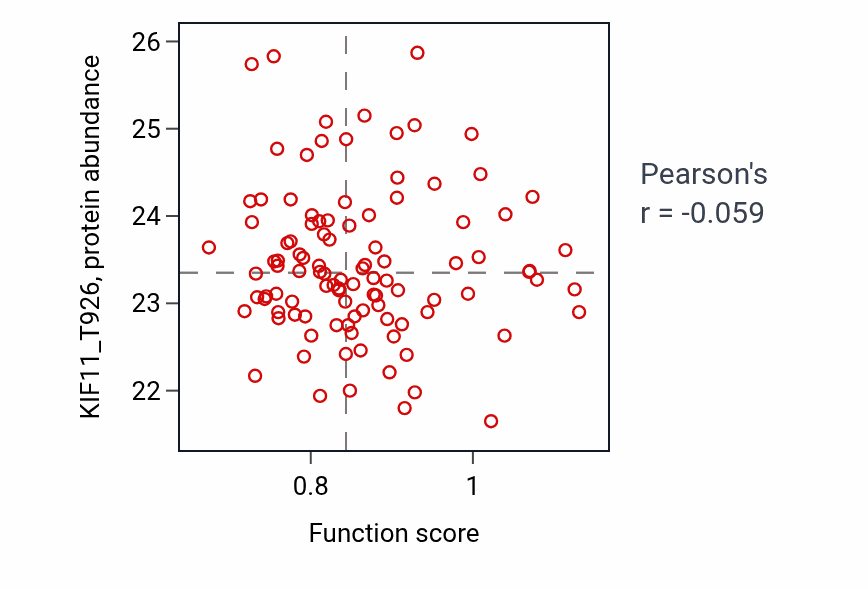 Per-sample scatter of Dopamine biosynthetic process activity vs KIF11_T926 in BRCA.