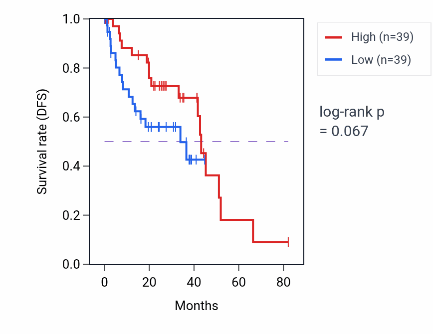 Kaplan&ndash;Meier survival curve for Dopamine biosynthetic process pathway activity in UVM: high vs low activity groups.