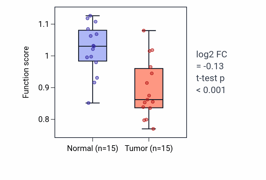 Tumor-vs-normal pathway-activity box plot for Dopamine biosynthetic process in KIRP.