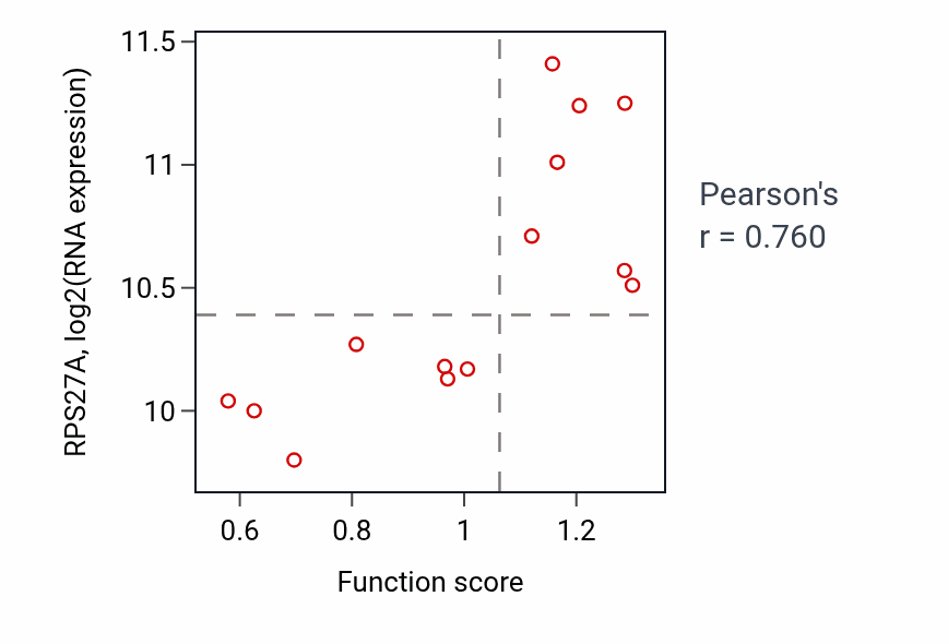 Per-sample scatter of Dopamine metabolic process activity vs RPS27A in URINARY_TRACT.