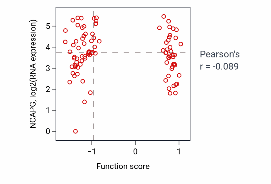 Per-sample scatter of Dopamine metabolic process activity vs NCAPG in UCEC.