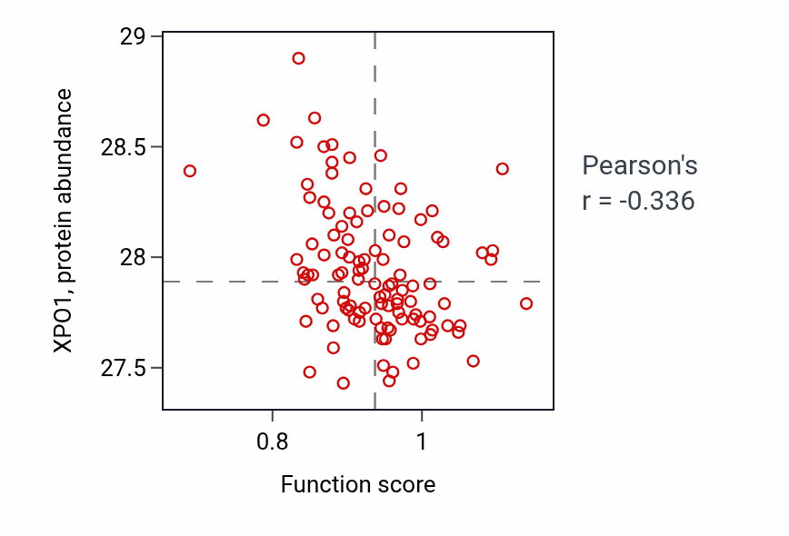 Per-sample scatter of Dopamine metabolic process activity vs XPO1 in LSCC.