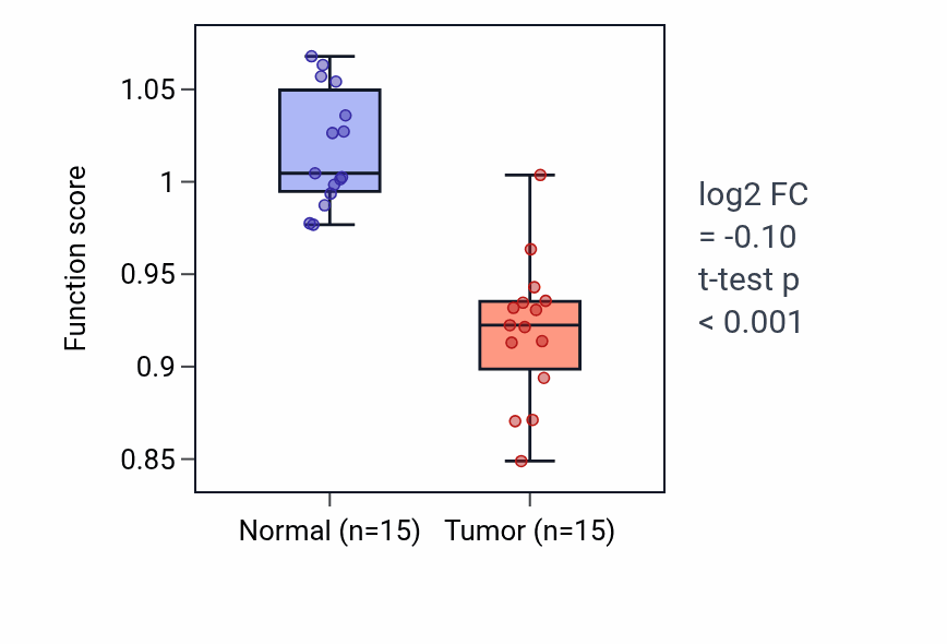 Tumor-vs-normal pathway-activity box plot for Dopamine metabolic process in LUAD.