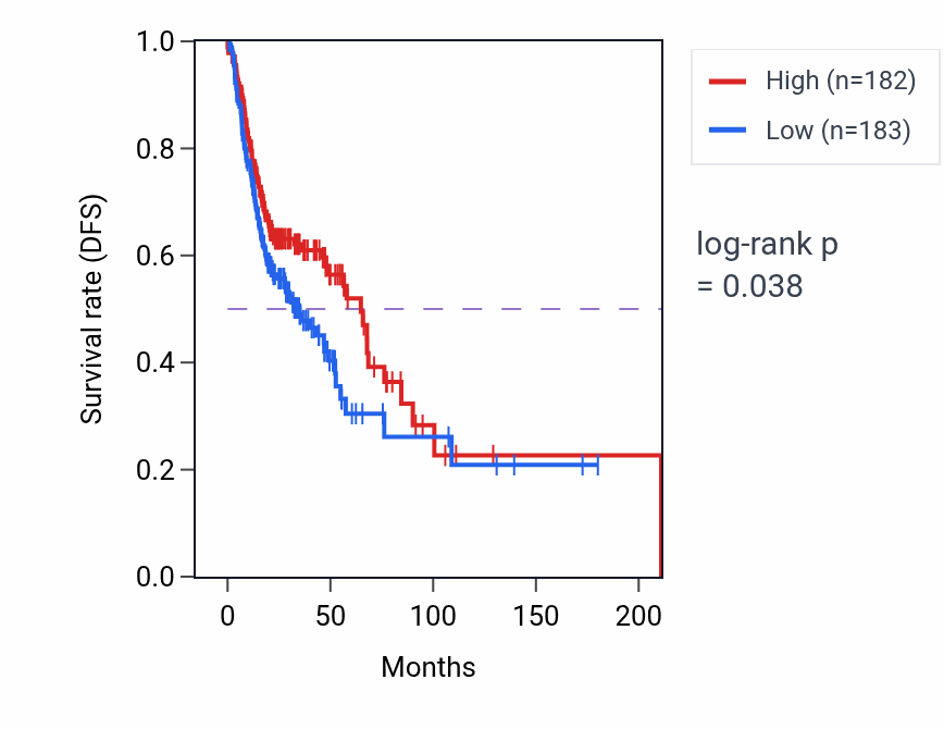 Kaplan&ndash;Meier survival curve for Dopamine metabolic process pathway activity in HNSC.