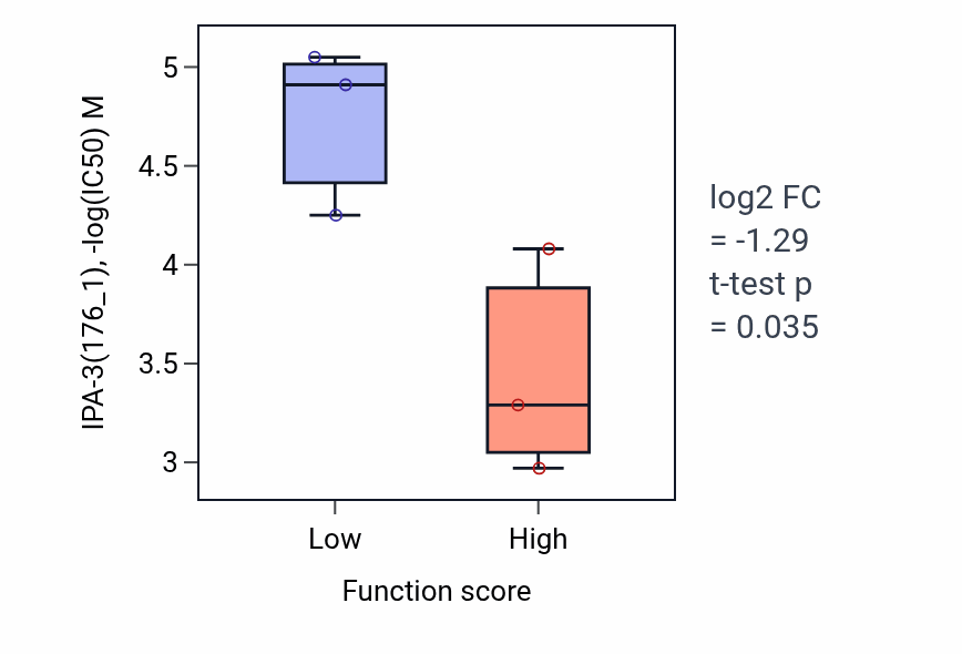 Box plot of IPA-3 in Norepinephrine biosynthetic process-low vs -high samples in LUNG_SCLC.