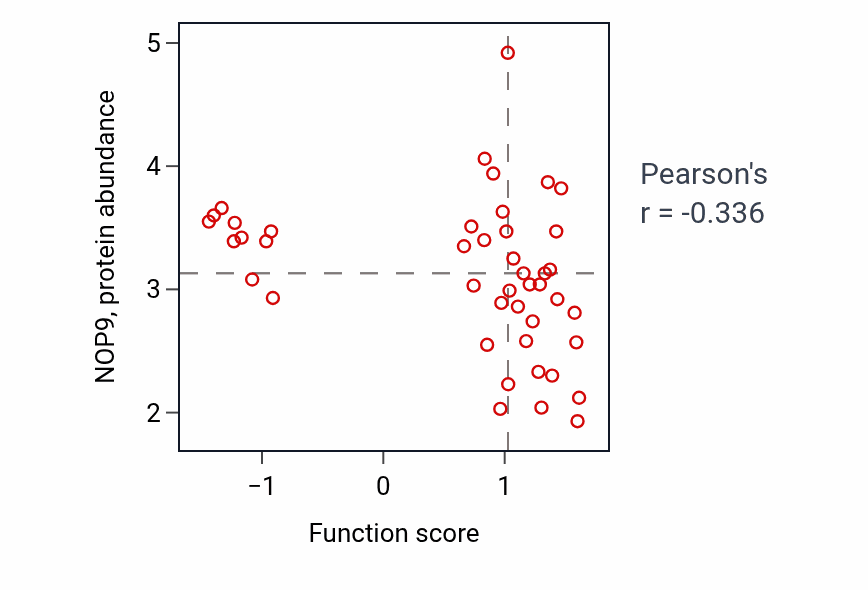 Per-sample scatter of Norepinephrine biosynthetic process activity vs NOP9 in BREAST.