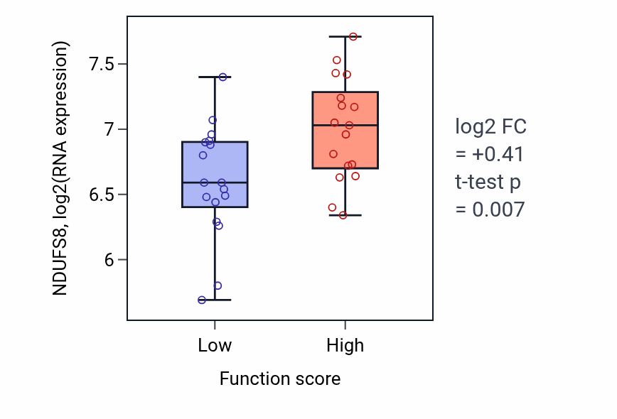 Box plot of NDUFS8 in Norepinephrine biosynthetic process-low vs -high samples in SKIN.