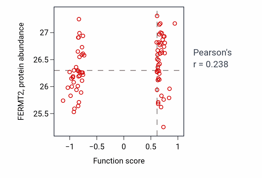 Per-sample scatter of Norepinephrine biosynthetic process activity vs FERMT2 in OV.