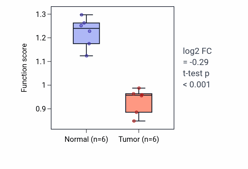 Tumor-vs-normal pathway-activity box plot for Norepinephrine biosynthetic process in KIRC.