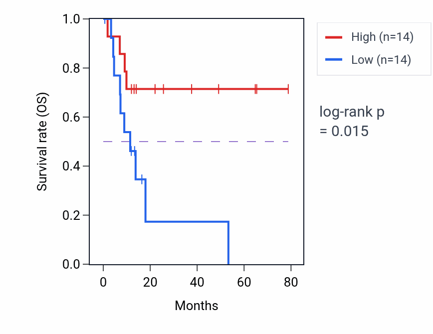 Kaplan&ndash;Meier survival curve for Norepinephrine biosynthetic process pathway activity in LIHC.