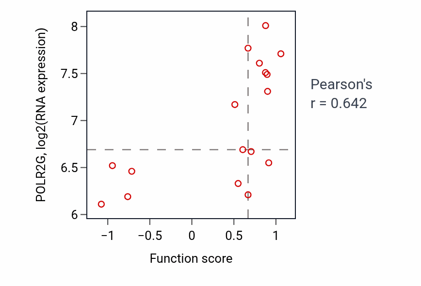 Per-sample scatter of Serotonin metabolic process activity vs POLR2G in OESOPHAGUS.