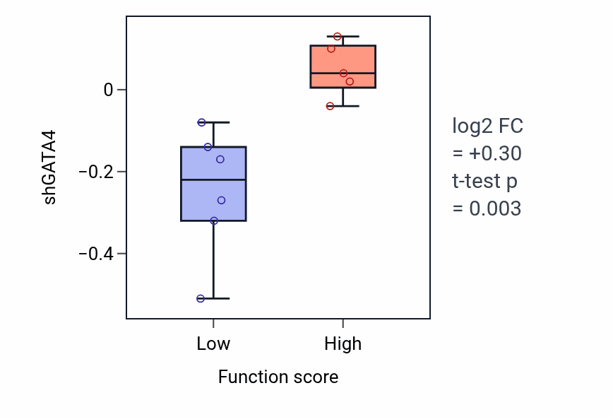 Box plot of GATA4 in Serotonin metabolic process-low vs -high samples in SKIN.
