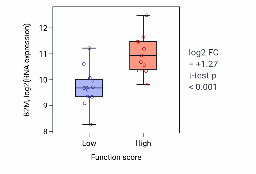 Box plot of B2M in Serotonin metabolic process-low vs -high samples in OESOPHAGUS.
