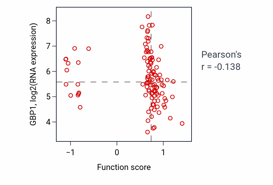 Per-sample scatter of Serotonin metabolic process activity vs GBP1 in LUAD.