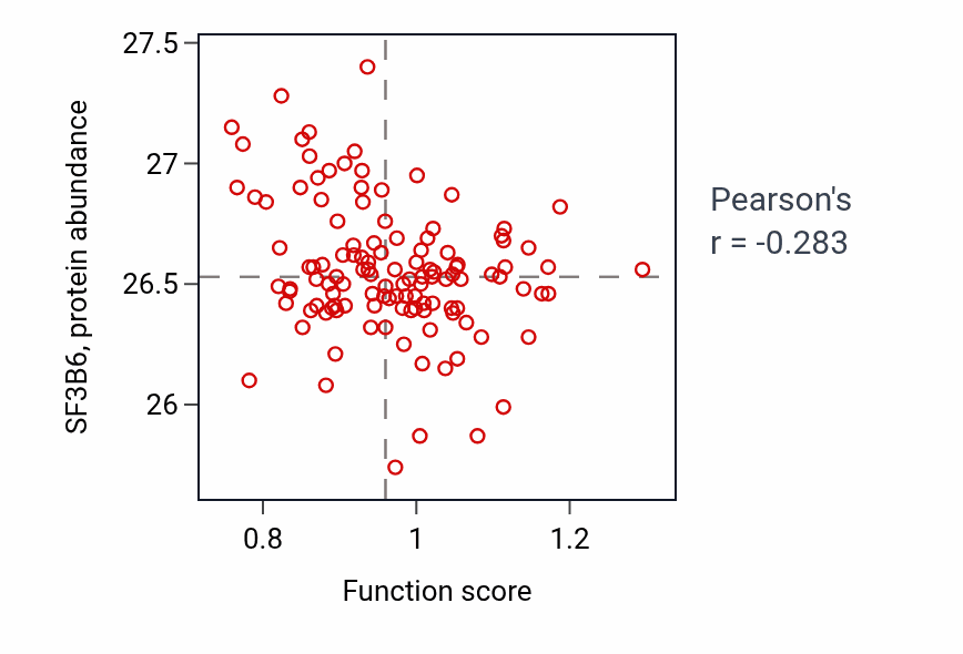 Per-sample scatter of Serotonin metabolic process activity vs SF3B6 in BRCA.