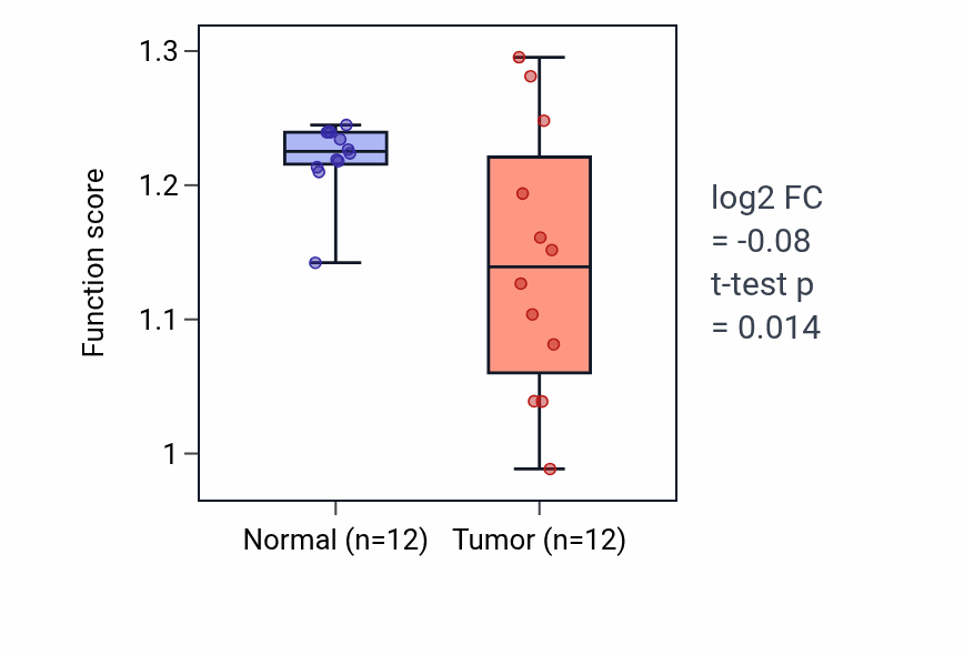 Tumor-vs-normal pathway-activity box plot for Serotonin metabolic process in LIHC.