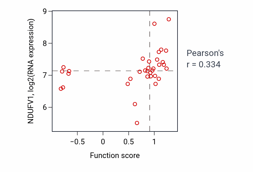 Per-sample scatter of Indole-containing compound metabolic process activity vs NDUFV1 in SKIN.