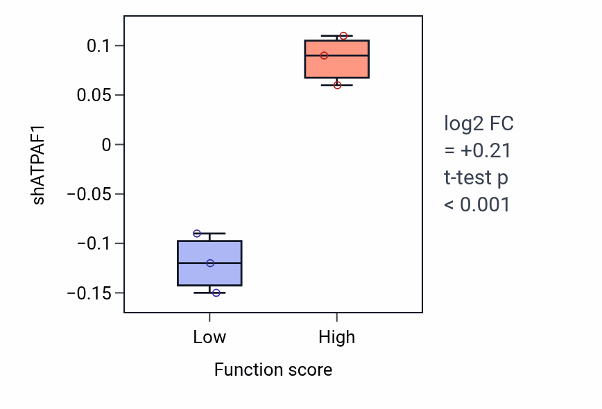Box plot of ATPAF1 in Indole-containing compound metabolic process-low vs -high samples in BLOOD_Lymphoma.
