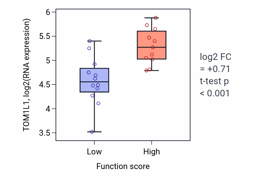 Box plot of TOM1L1 in Indole-containing compound metabolic process-low vs -high samples in OESOPHAGUS.
