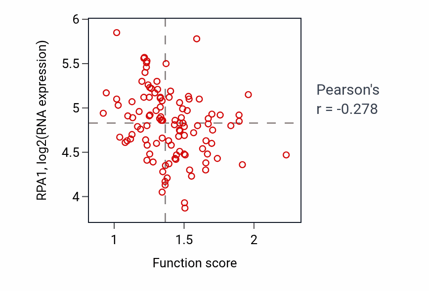 Per-sample scatter of Indole-containing compound metabolic process activity vs RPA1 in LUAD.