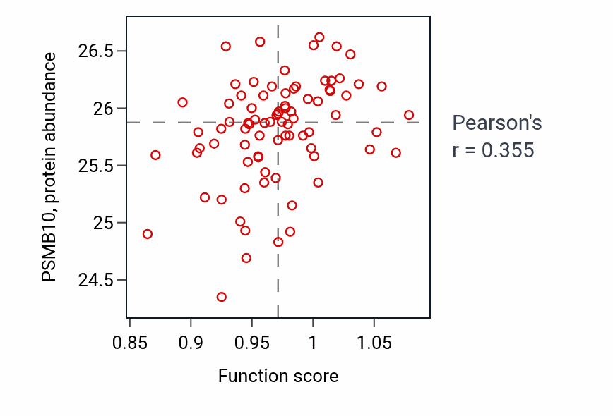 Per-sample scatter of Indole-containing compound metabolic process activity vs PSMB10 in OV.