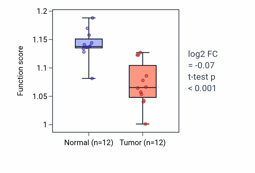 Tumor-vs-normal pathway-activity box plot for Indole-containing compound metabolic process in LIHC.