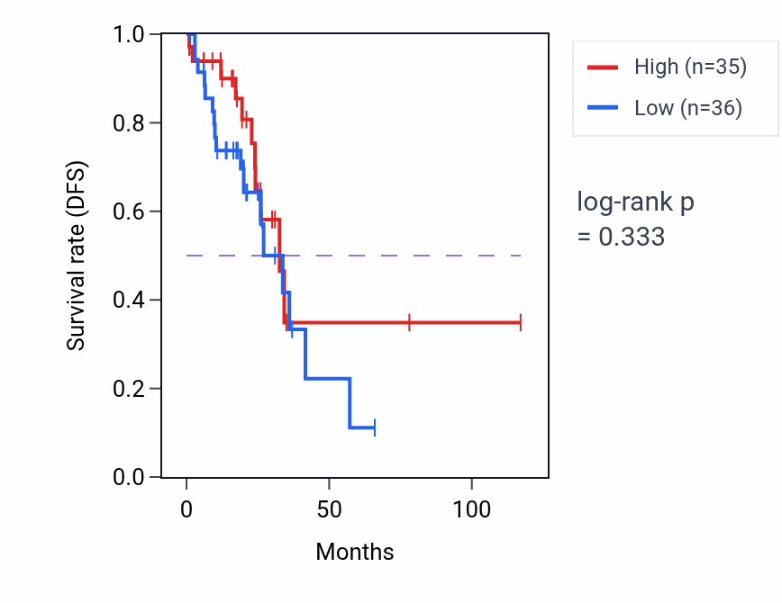 Kaplan&ndash;Meier survival curve for Indole-containing compound metabolic process pathway activity in READ.