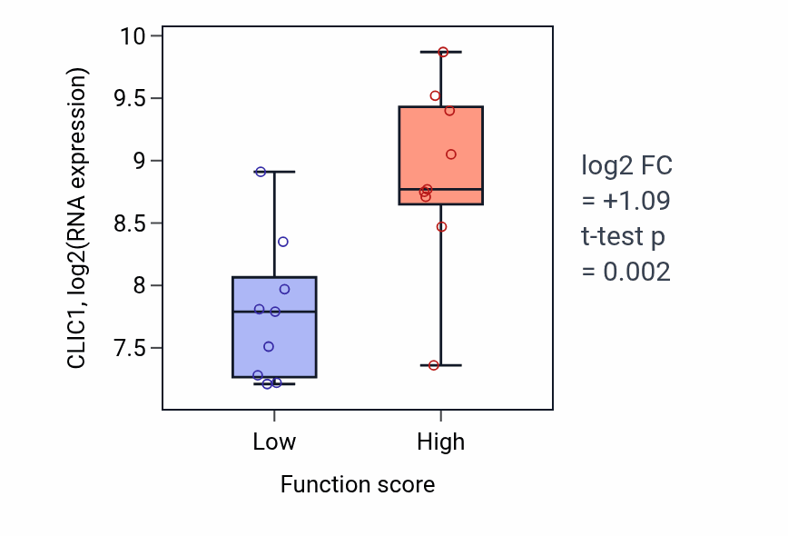 Box plot of CLIC1 in Indole-containing compound biosynthetic process-low vs -high samples in SOFT_TISSUE.
