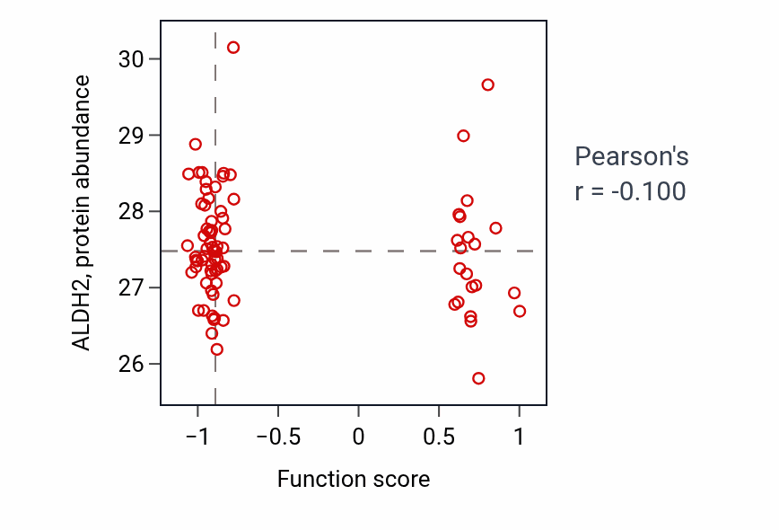 Per-sample scatter of Indole-containing compound biosynthetic process activity vs ALDH2 in OV.