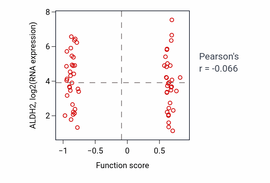 Per-sample scatter of Indole-containing compound biosynthetic process activity vs ALDH2 in KICH.
