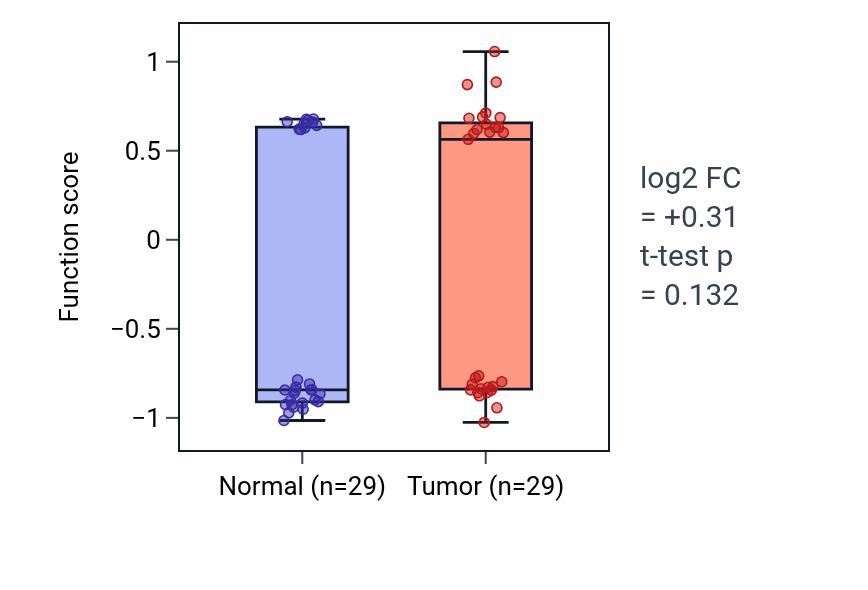 Tumor-vs-normal pathway-activity box plot for Indole-containing compound biosynthetic process in HNSC.