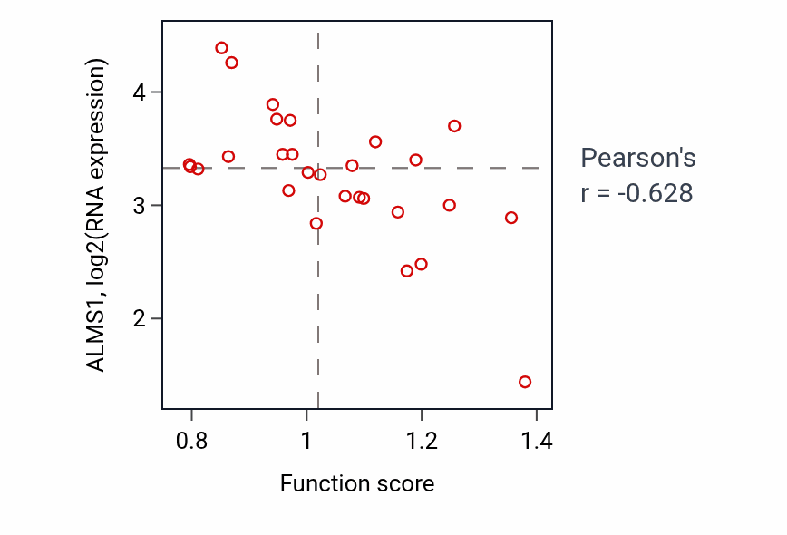 Per-sample scatter of Pigment metabolic process activity vs ALMS1 in OESOPHAGUS.