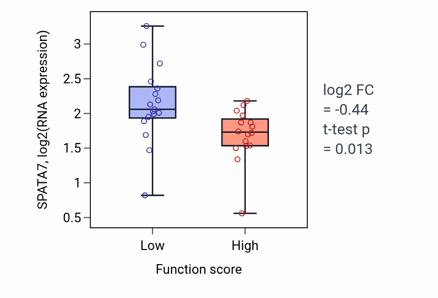 Box plot of SPATA7 in Pigment metabolic process-low vs -high samples in BLOOD_Leukemia.