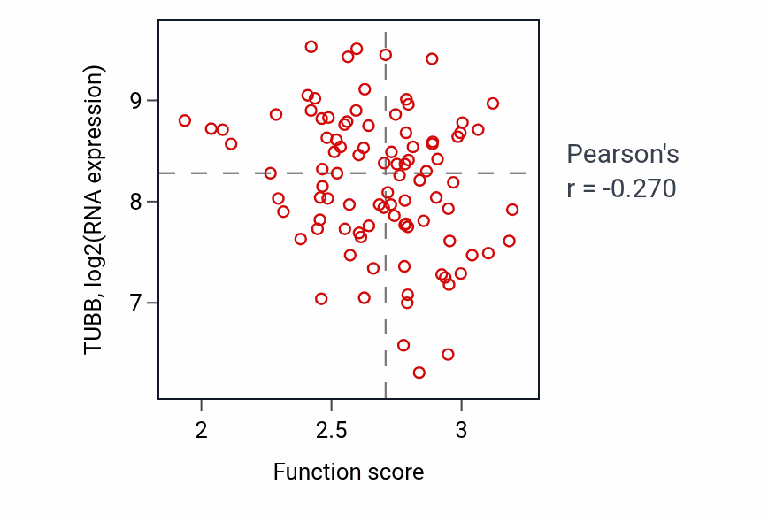 Per-sample scatter of Pigment metabolic process activity vs TUBB in UCEC.