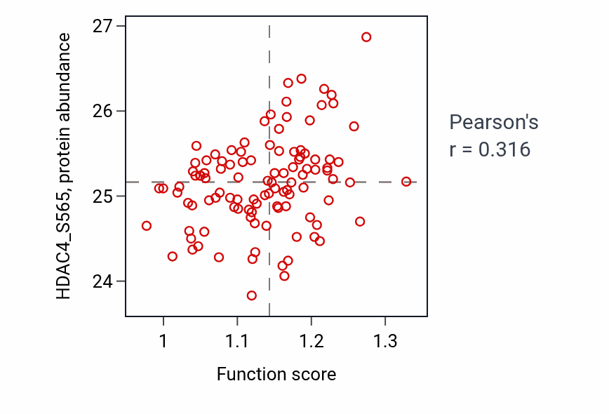 Per-sample scatter of Pigment metabolic process activity vs HDAC4_S565 in LSCC.