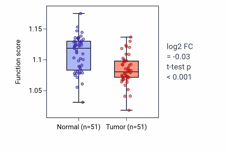 Tumor-vs-normal pathway-activity box plot for Pigment metabolic process in KIRC.