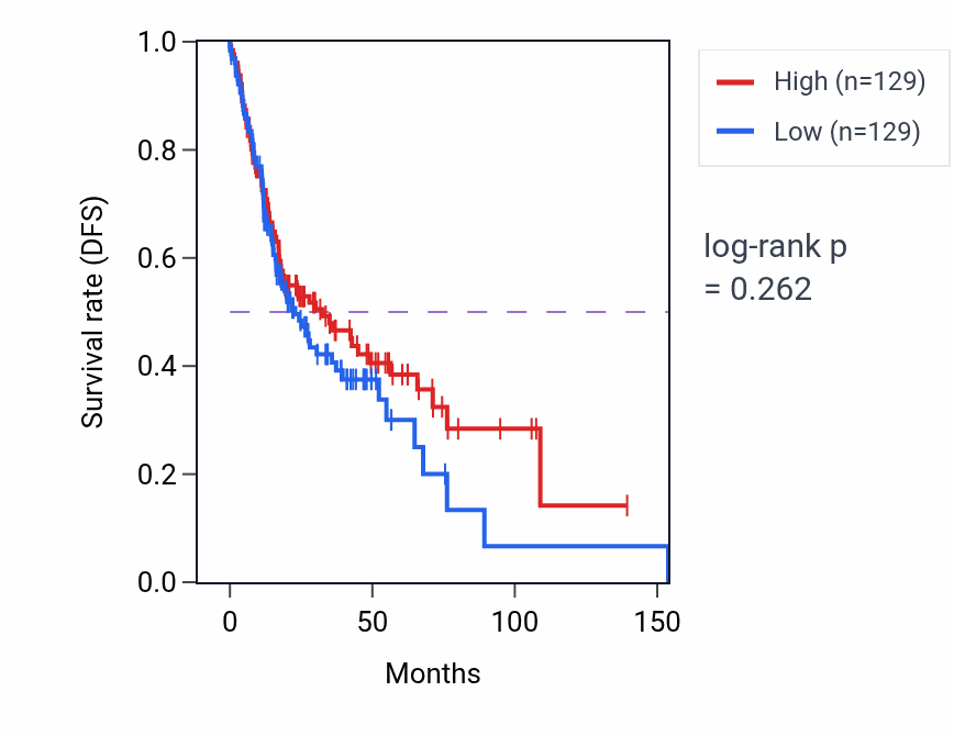 Kaplan&ndash;Meier survival curve for Pigment metabolic process pathway activity in HNSC.