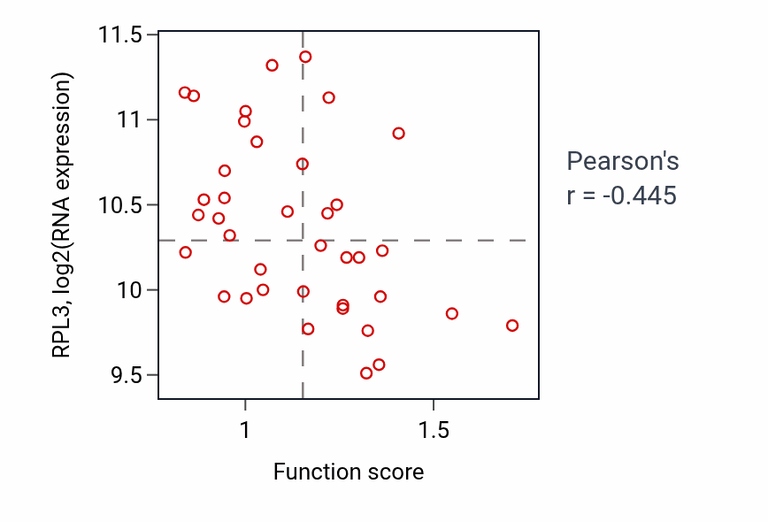 Per-sample scatter of Hormone metabolic process activity vs RPL3 in LUNG_SCLC.