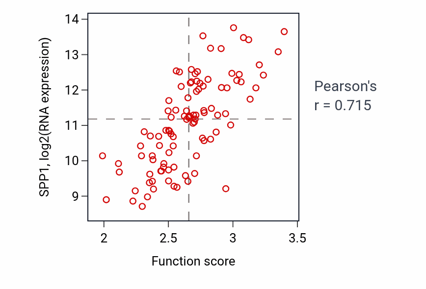 Per-sample scatter of Hormone metabolic process activity vs SPP1 in GBM.