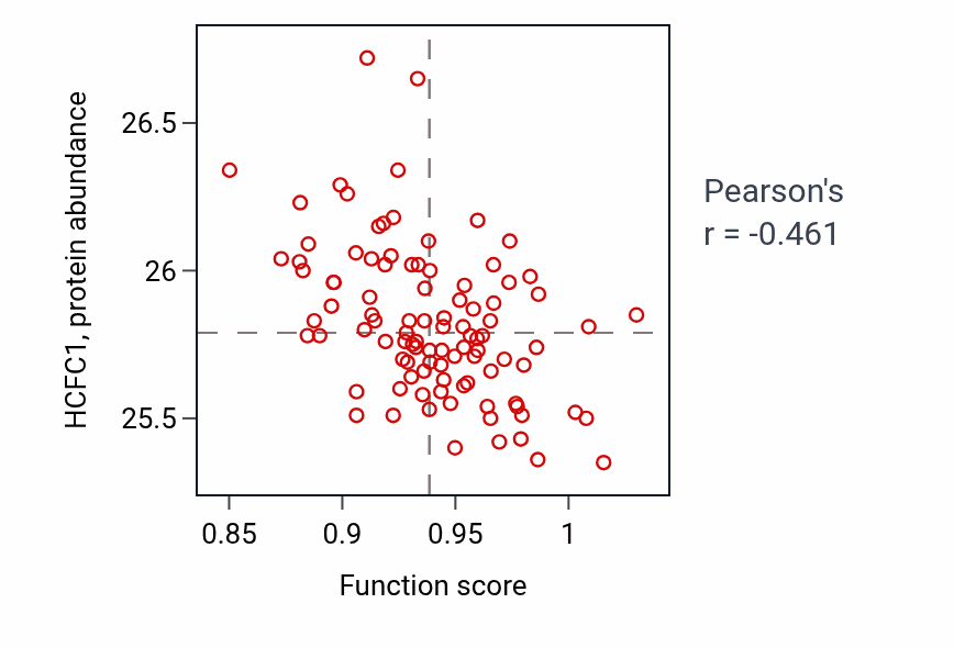 Per-sample scatter of Hormone metabolic process activity vs HCFC1 in GBM.