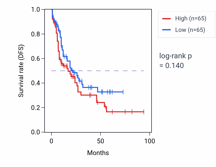 Kaplan&ndash;Meier survival curve for Hormone metabolic process pathway activity in LAML.